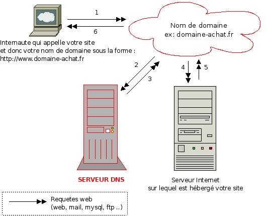 Fonctionnement du serveur dns