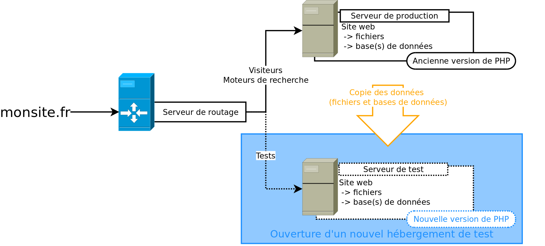 principe de la migration pendant les tests